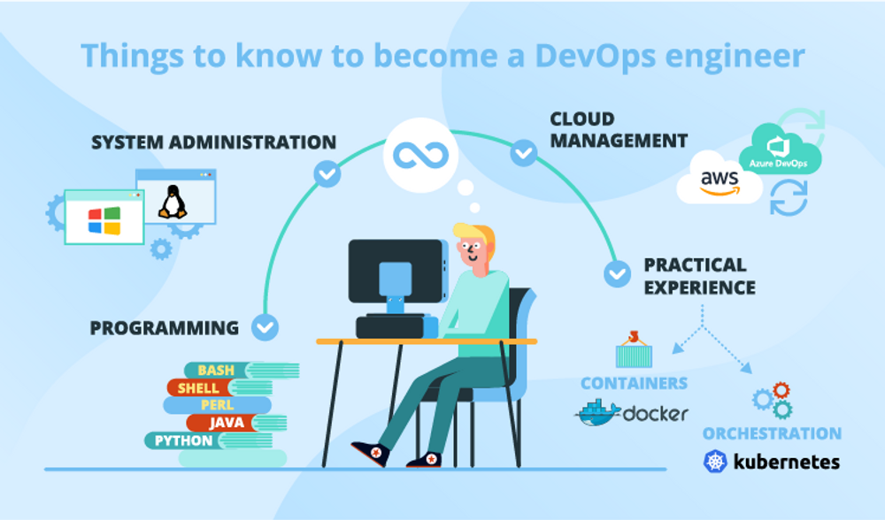 LinkedIn Learning - Become a DevOps Engineer & poster
